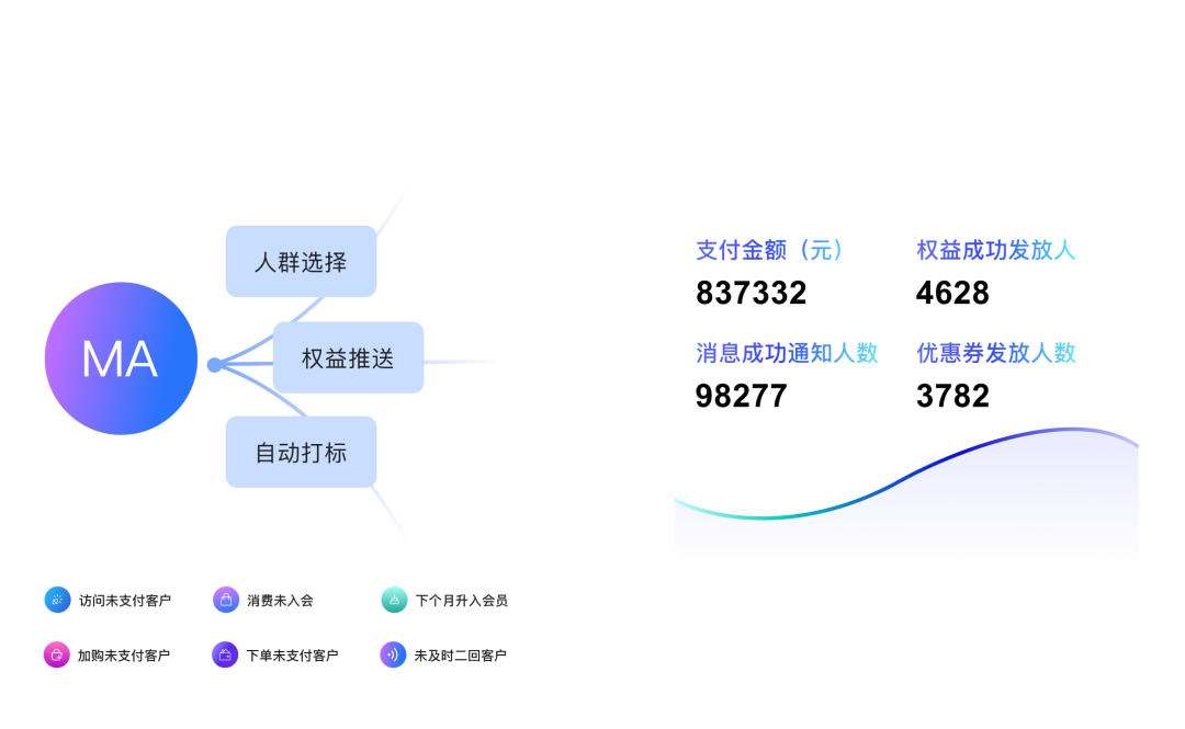 用AI做自动化生日关怀营销，这个商家每月多赚30万。 配图 14