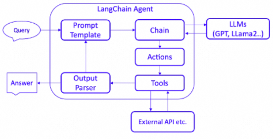 深入浅出LangChain与智能Agent：构建下一代AI助手 配图 6
