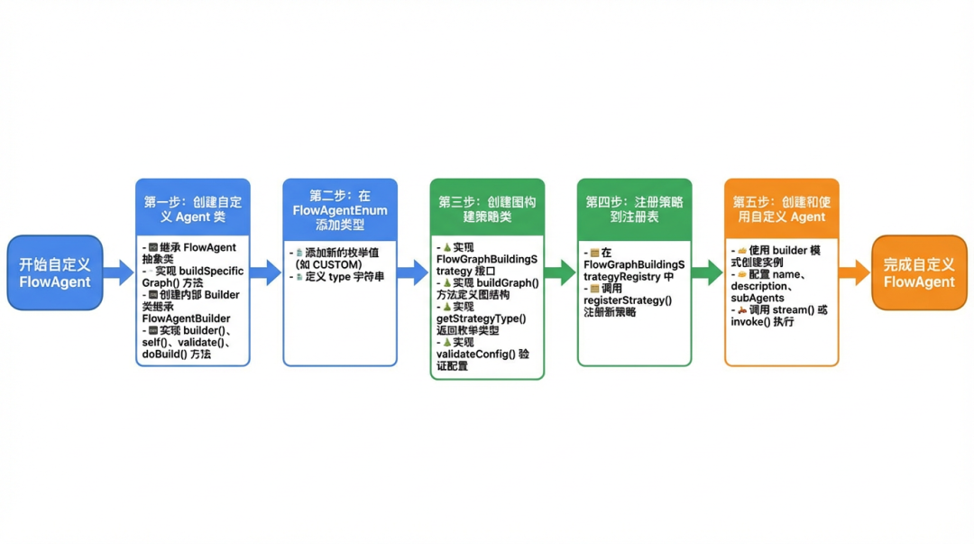 用Spring AI Alibaba把MultiAgent实现从5天压到5小时 配图 8