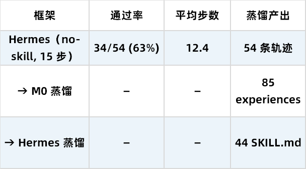 从“记住”到“学会”：OceanBase seekdb M0 如何让 Agent 真正积累经验 配图 6