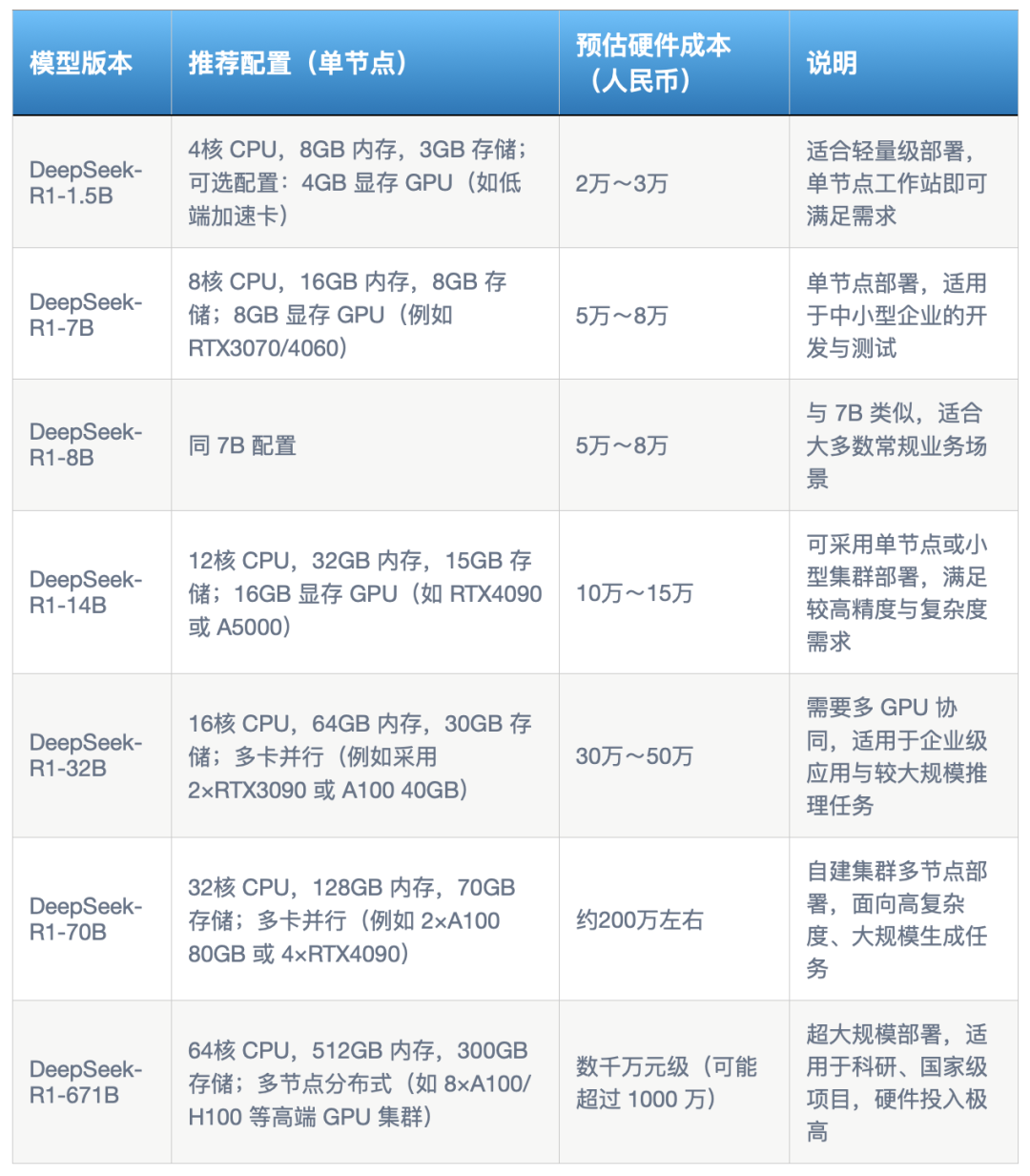 DeepSeek不同版本私有化部署成本对比：企业如何选择最优方案？ 配图 2