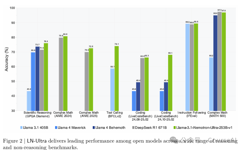 NVIDIA紧追Qwen3：首发Nemotron高效推理模型技术报告 配图 2