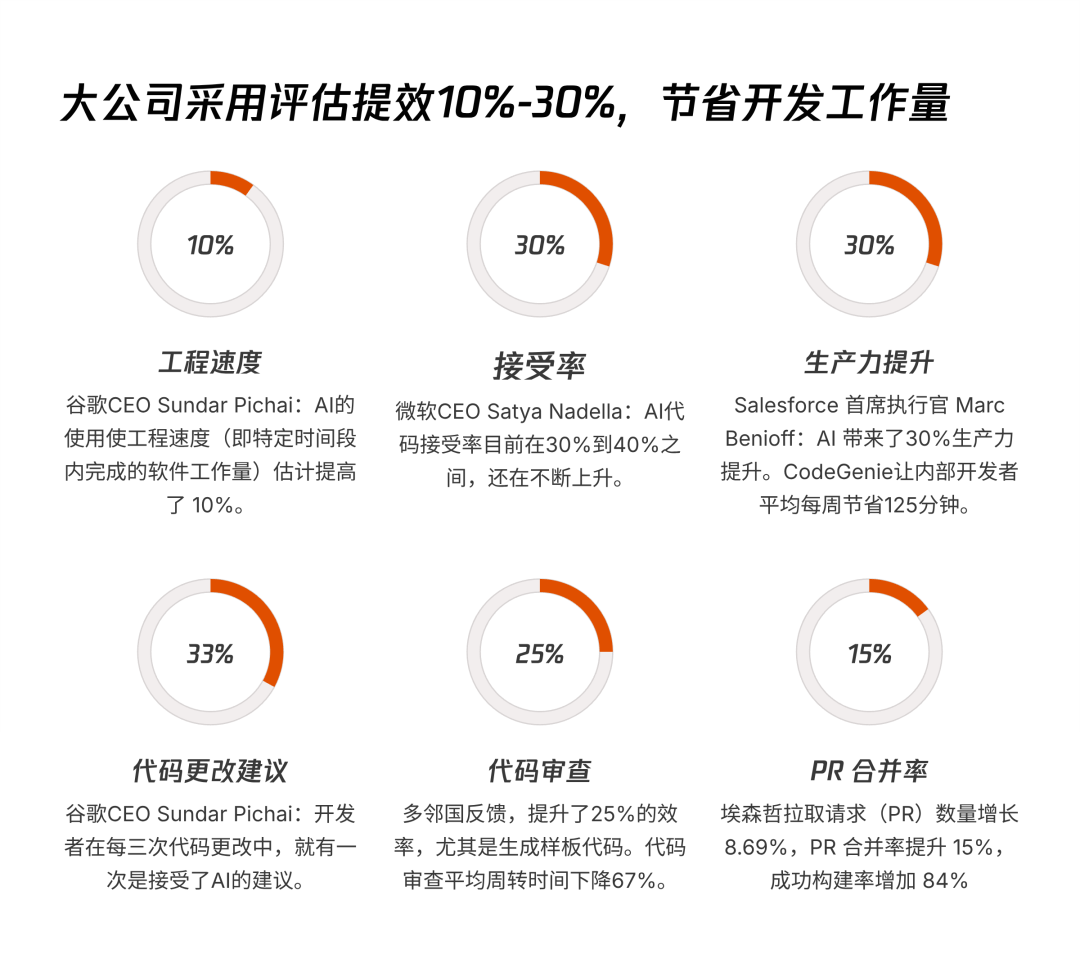 腾讯研究院AI Coding⾮共识报告的一些解读 配图 6
