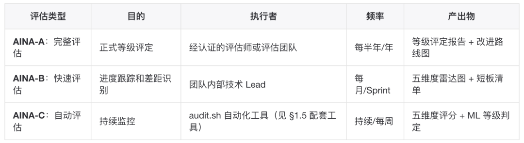 AINMM:存量生产级工程向 AI Native 演进的五级成熟度模型 配图 29
