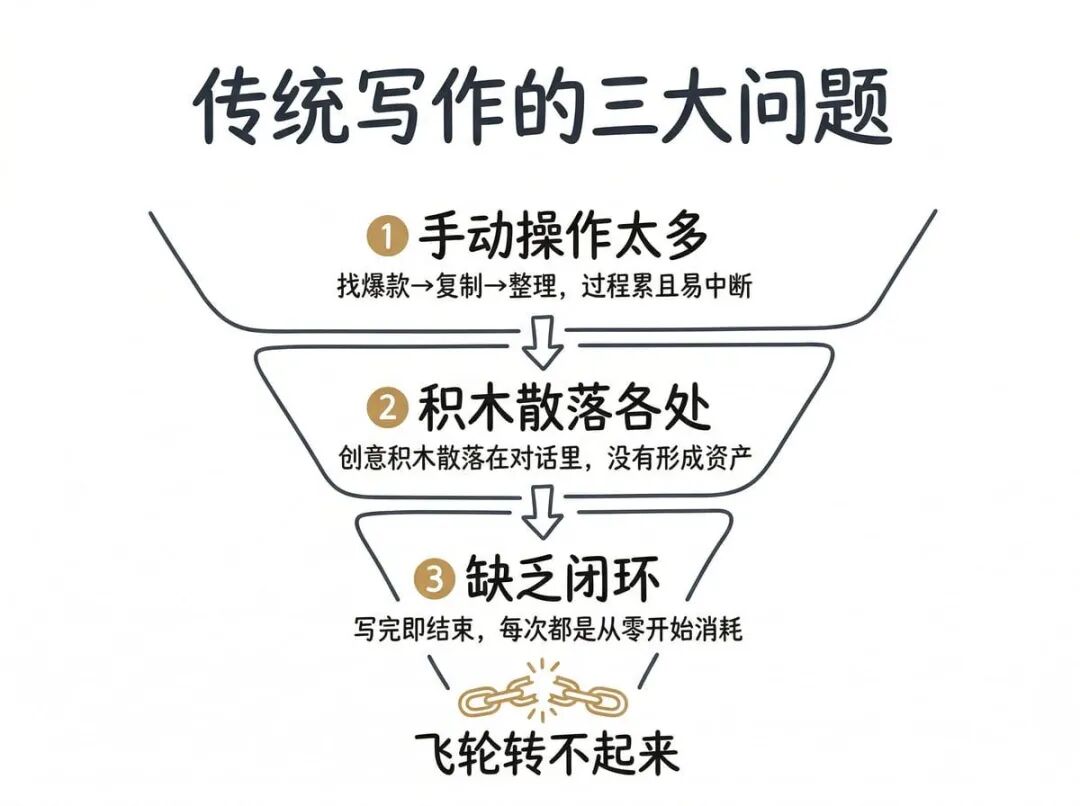 传统写作三大问题图解