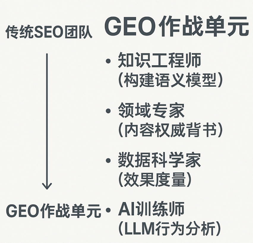 SEO 已死？GEO / AIO 时代来临！万字解析生成式引擎优化如何重塑数字营销底层逻辑 配图 7