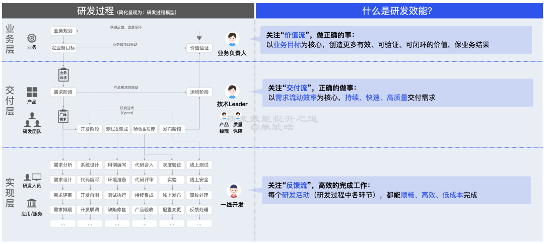 【重磅长文】字节跳动 研发效能提升之道：标准化 → 数字化 → 智能化之路 配图 2