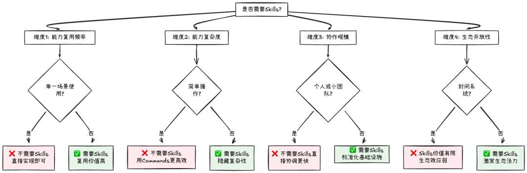 Skills：从编程工具的配角到Agent研发的核心 配图 11