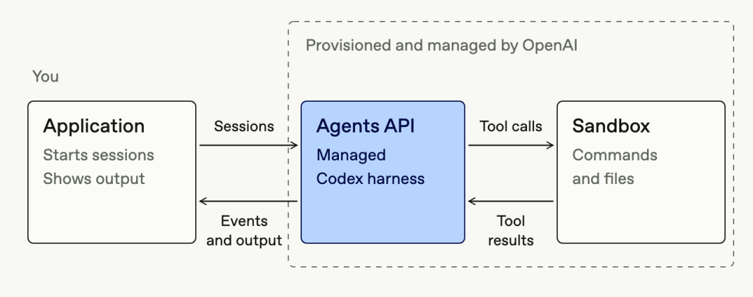 一文读懂OpenAI Agents API 配图 2