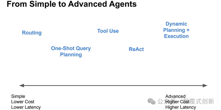 人工智能的下一步发展是什么：AI  Agent工作流？ 配图 8