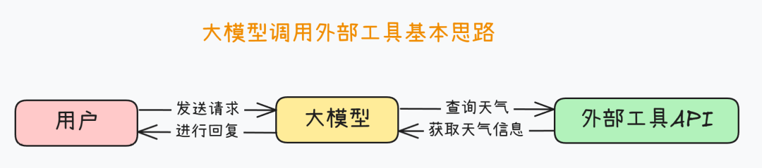 揭秘Function calling：详解大模型调用工具底层原理，四大优化方案提升Agent性能！ 配图 6