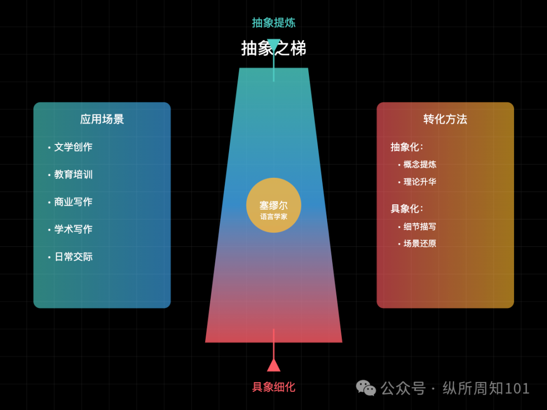 工作流串联李继刚的 7 个神级 prompt后，我解决了：为什么单身、高血压如何预防、要不要跳槽、小红书深度文案（万字干货） 配图 3