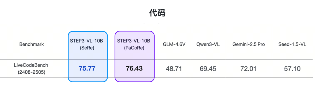 10B击败200B！阶跃星辰10B视觉语言SOTA模型开源 配图 5