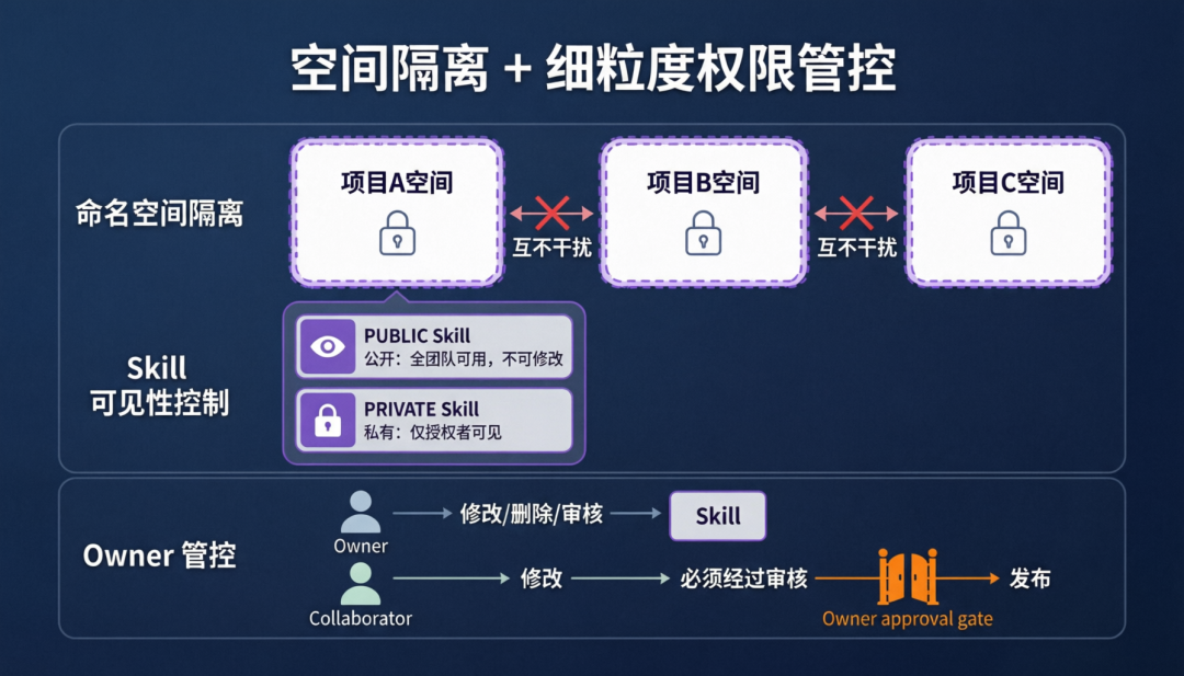 Skills Registry 公测开启：为企业打造私有的 Skill 管理中心 配图 4