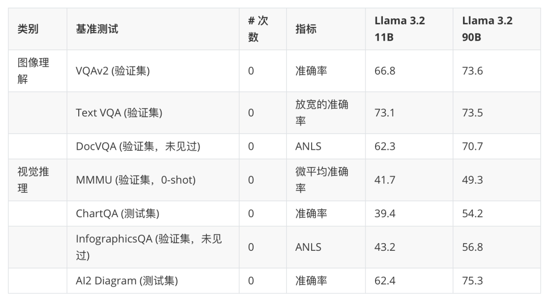 Llama 3.2：通过开放、可定制的模型彻底改变边缘人工智能和视觉 配图 15
