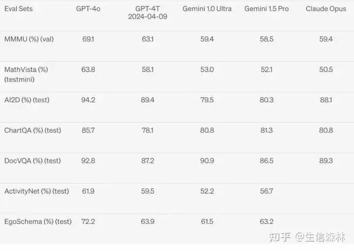 GPT-4 和 GPT-4o的主要区别 配图 6