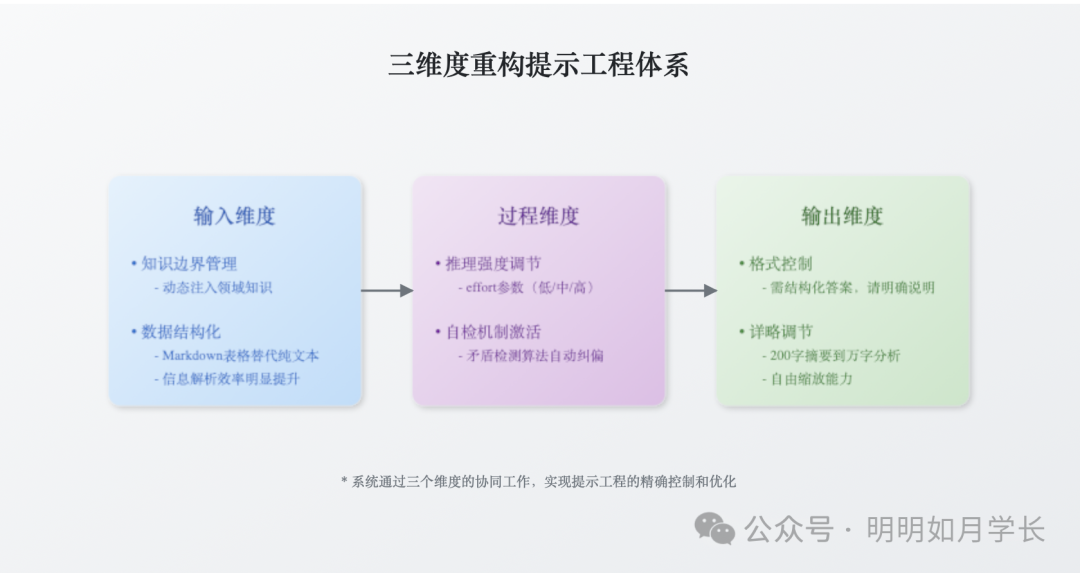 告别链式思考：新一代 AI 推理模型的提示词设计革命 配图 3
