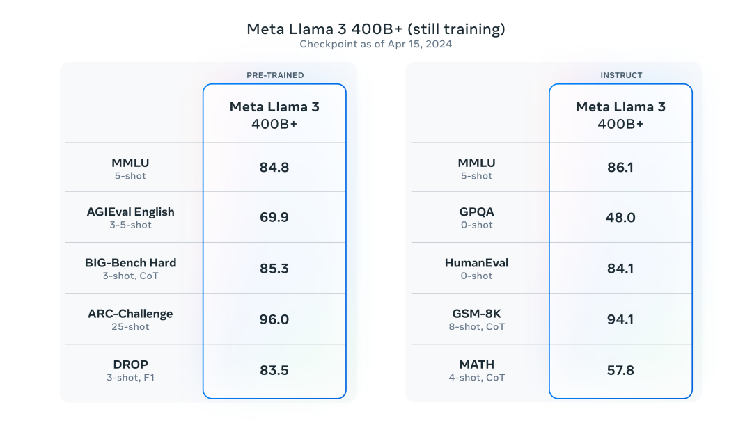 大模型重磅！Llama3发布！ 配图 5