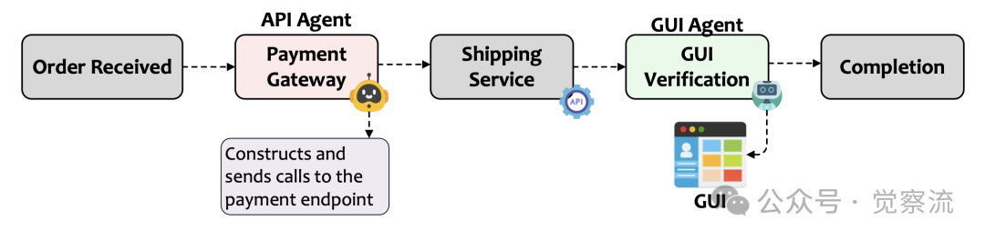 AI 智能化的选择：API Agents 和 GUI Agents 的碰撞与融合 配图 7