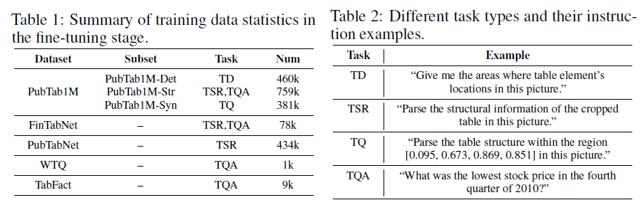 中科大发表TabPedia，使用大模型解析复杂表格数据，助力数据分析 配图 4