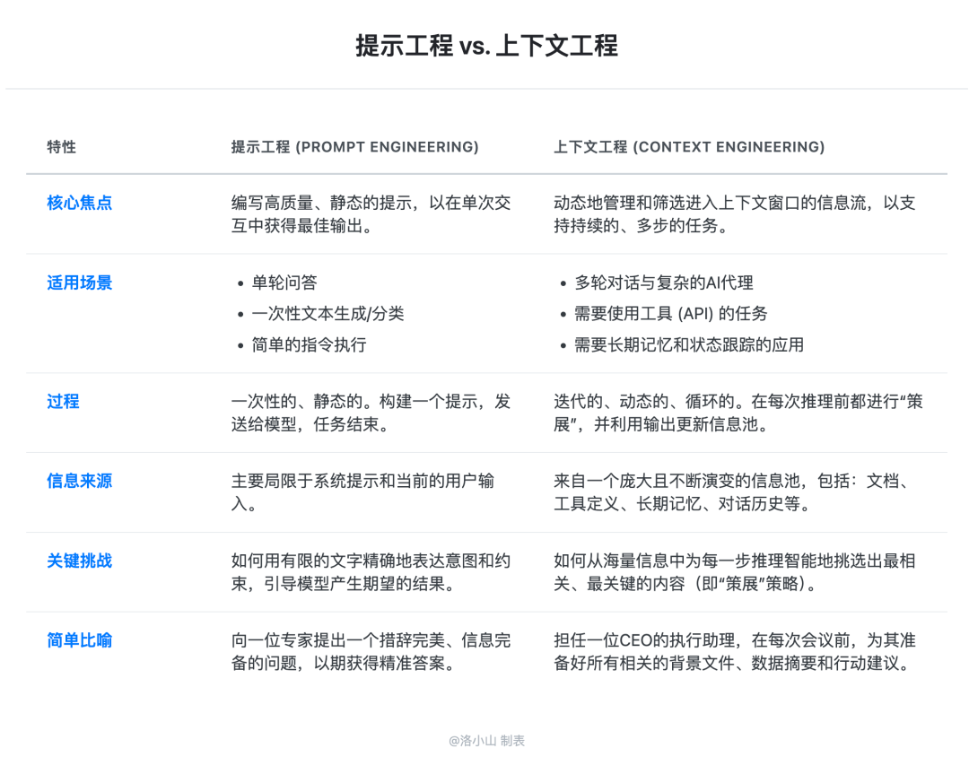 别卷 Prompt 了，上下文工程正在淘汰你 配图 5