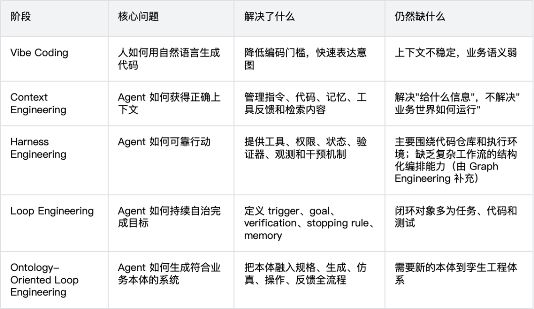 从替人写代码到为智能体造世界 配图 8