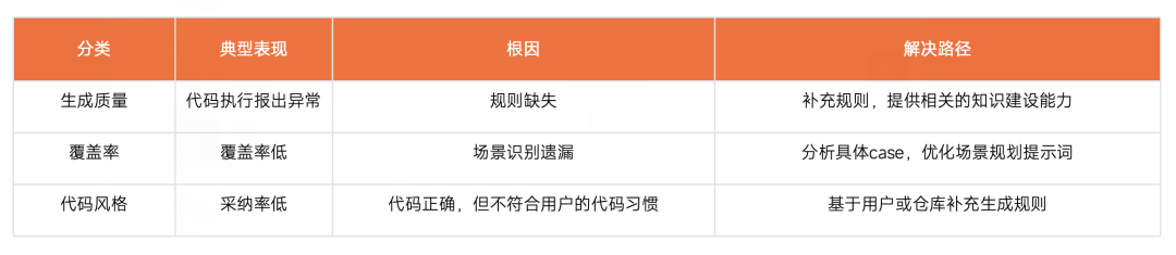 采纳率从3%到80%：智能单元测试生成的进化之路 配图 27