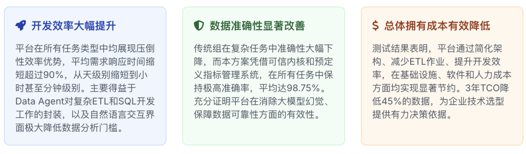 告别传统数据架构！AI问数据准确度100%！高效落地AI-Native数据平台！！ 配图 24
