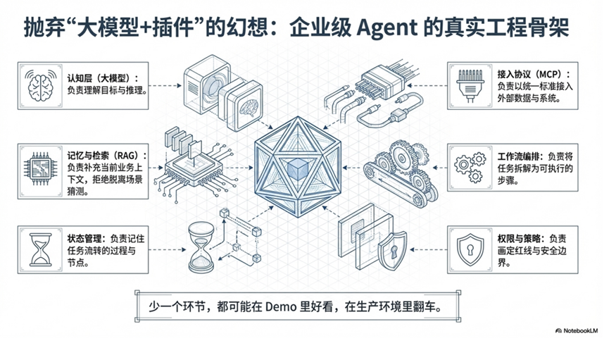 企业AI落地：别急着“养龙虾”，先修好“语义地基” 配图 4