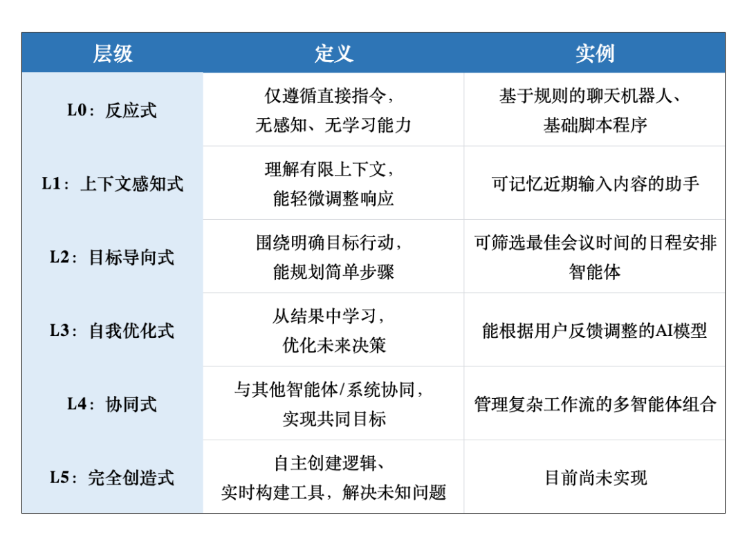 详解Al Agent (智能体)  L0-L5的分级框架！ 配图 2