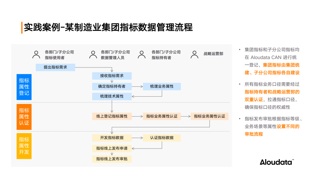 五大场景实践 深度解读指标平台业务价值 配图 12