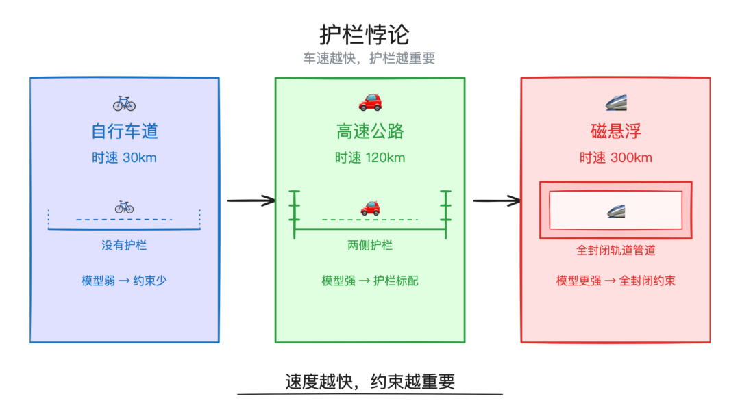 护栏悖论：车速越快护栏越重要
