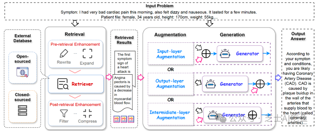 本篇技术博客介绍了近期发表在arXiv上的一篇综述论文《A Survey on RAG Meets LLMs: Towards Retrieval-Augmented Large Language Models》