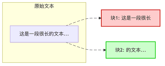 图3：固定长度分块示意图