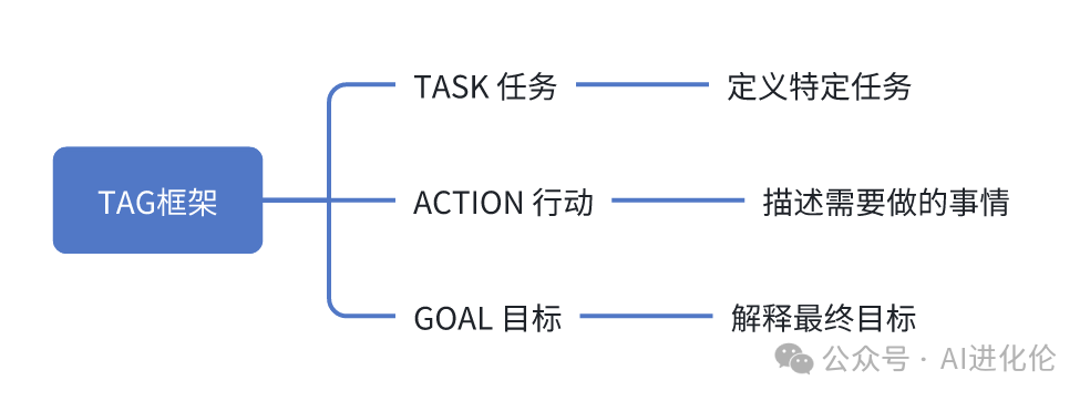 12个精选Prompt框架，快速提升你写Prompt的能力，内附实例（上篇） 配图 11