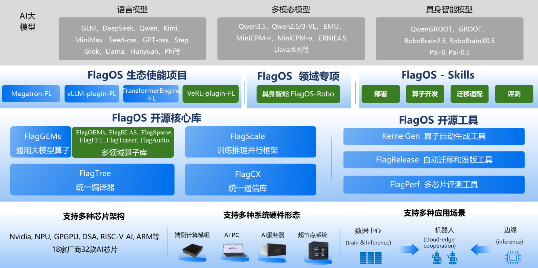 众智FlagOS 2.0正式发布：32款AI芯片、497算子、Skills专业技能库首发