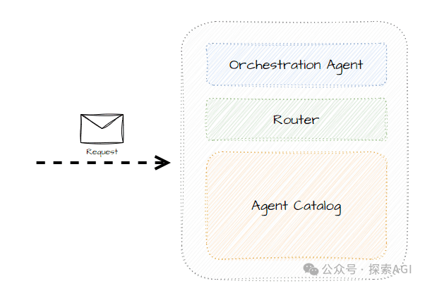 Agent智能体的3种设计模式，你知道吗 配图 3