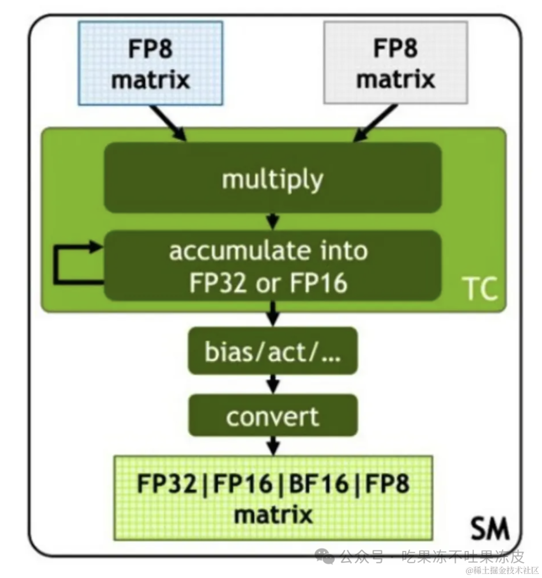 使用FP8进行大模型量化原理及实践 配图 8