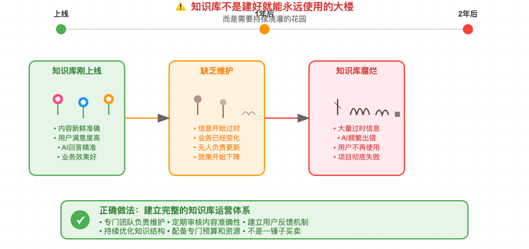 企业知识库建设的三大陷阱：为什么你的AI项目总是半途而废？ 配图 4