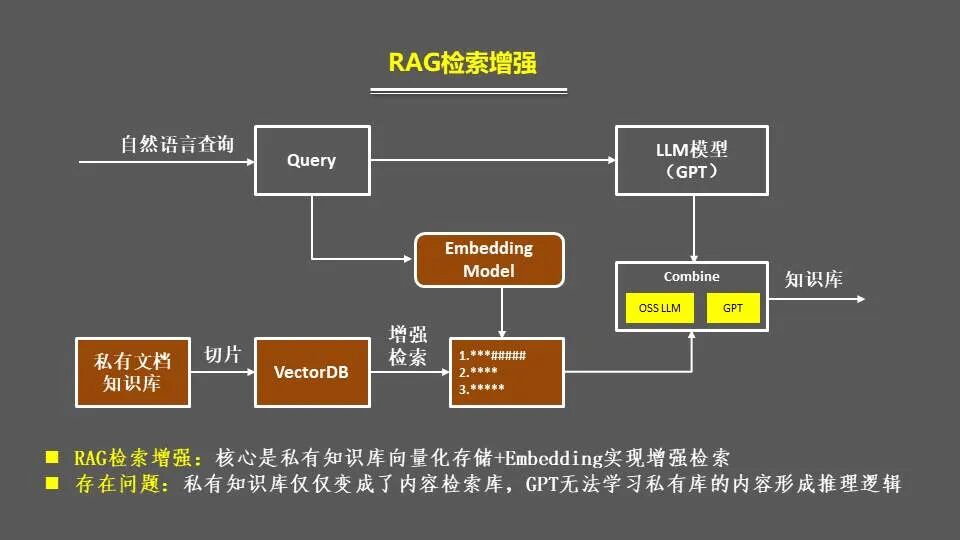 GPT大语言模型-RAG增强检索和自训练微调实践思考 配图 3