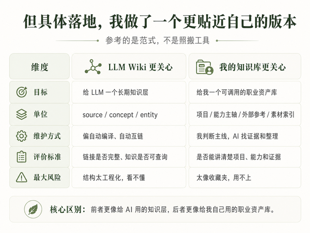 如无必要勿增实体:我放弃了LLM Wiki,用Claude极简重构个人知识库 配图 6