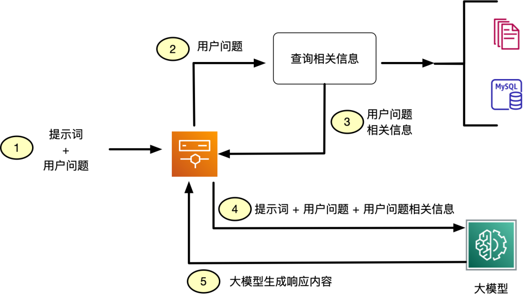 基础RAG流程