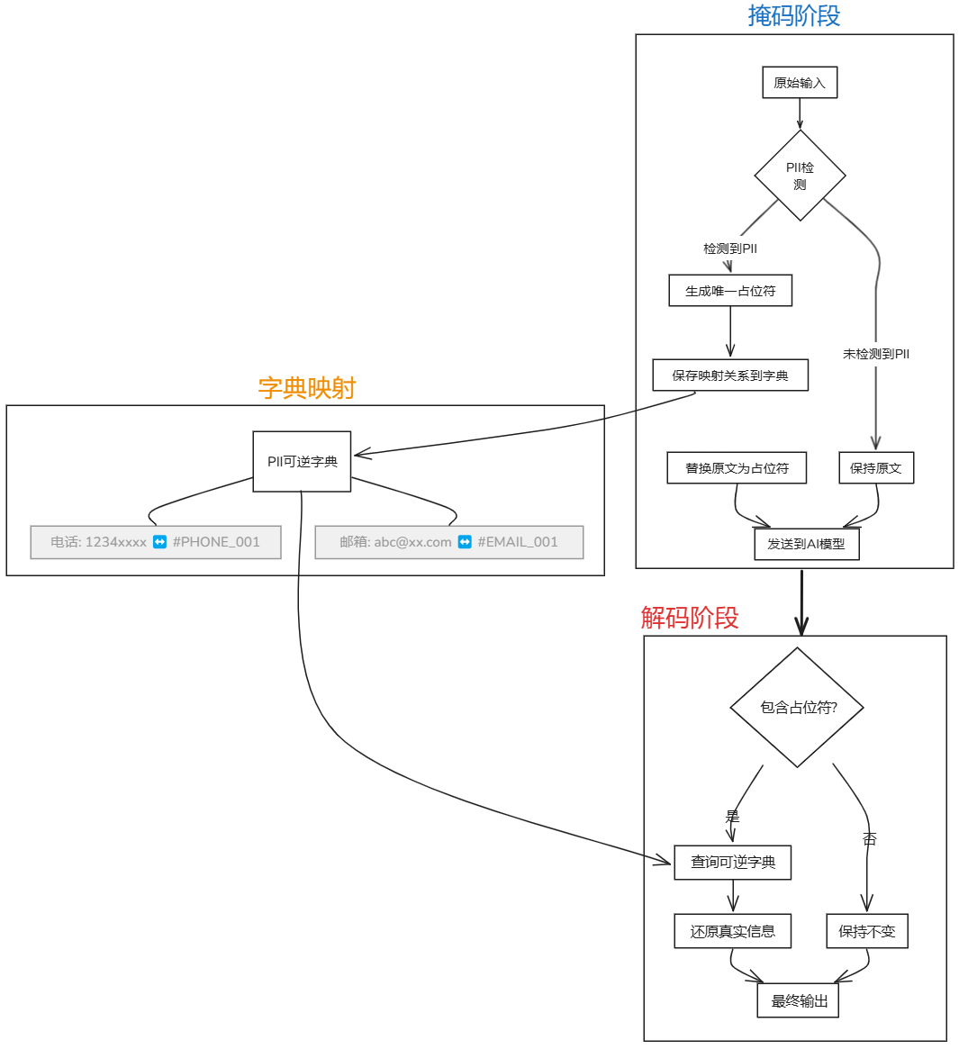为裸奔的大模型穿上防护服;企业AI安全护栏设计指南 配图 2