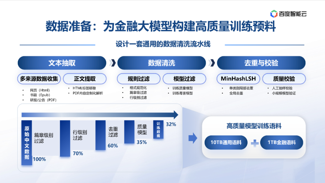 度小满：金融大模型应用探索与开发实践 配图 16