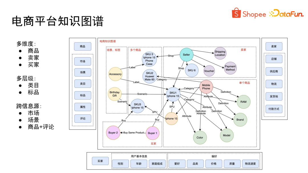 电商知识图谱建设及大模型应用探索 配图 4