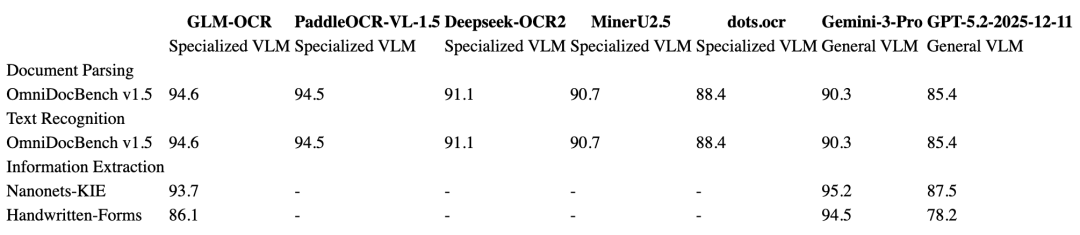 超强开源 OCR 模型彻底颠覆了商业 OCR：轻量 0.9B 参数、多项能力达到了 SOTA 水平 配图 11