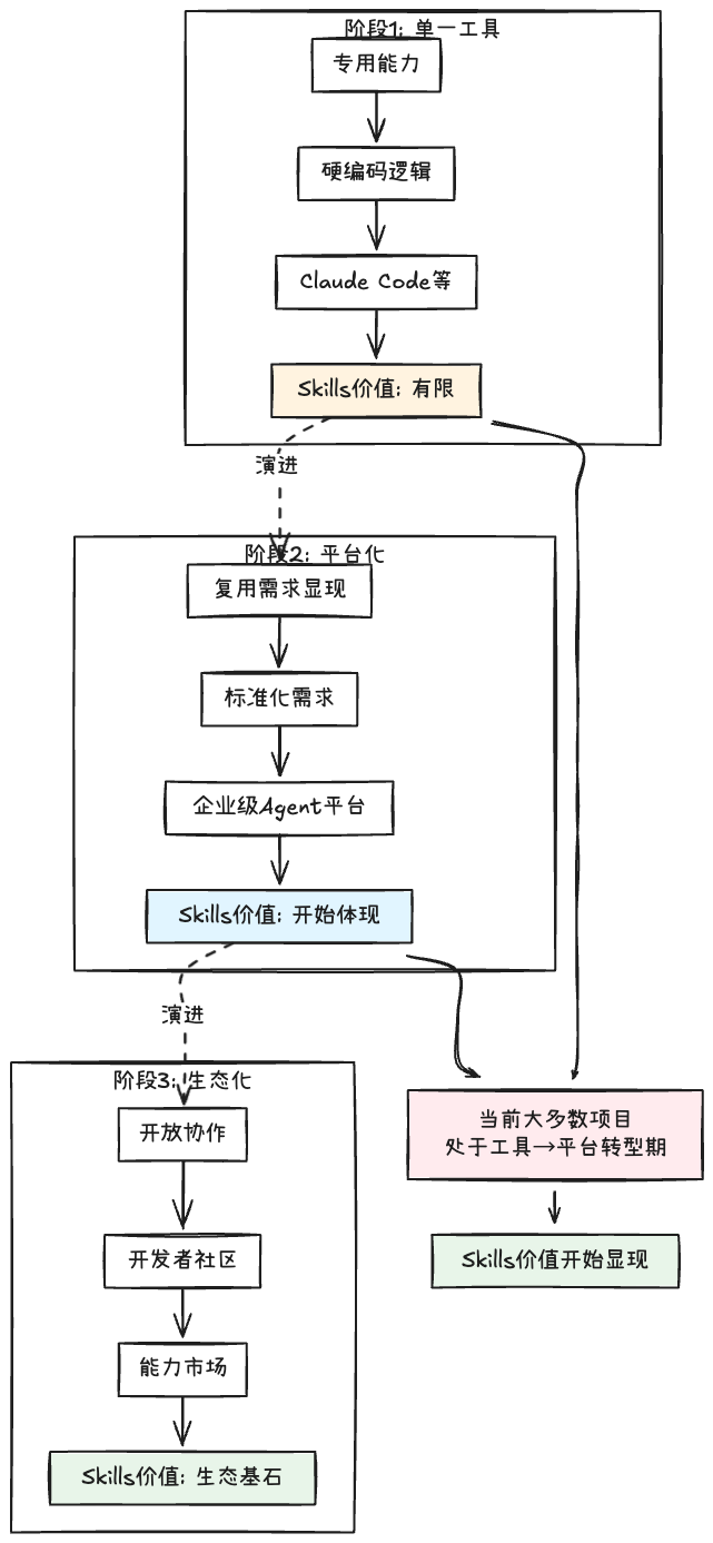 Skills：从编程工具的配角到Agent研发的核心 配图 16