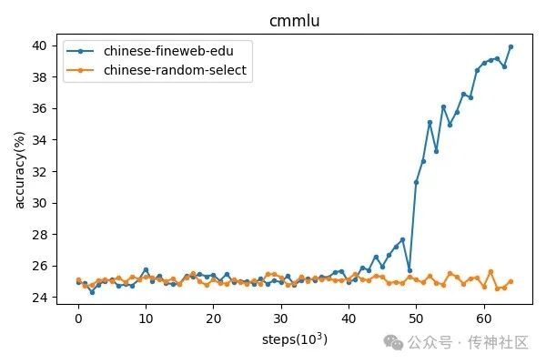 国内独家首发 | OpenCSG开源中文版fineweb edu数据集 配图 9