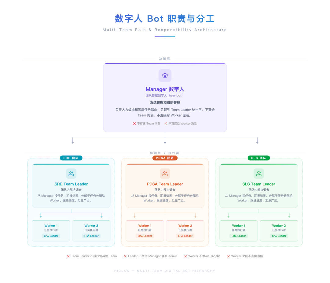 Claw Team 在 SRE 场景下的实践 配图 4