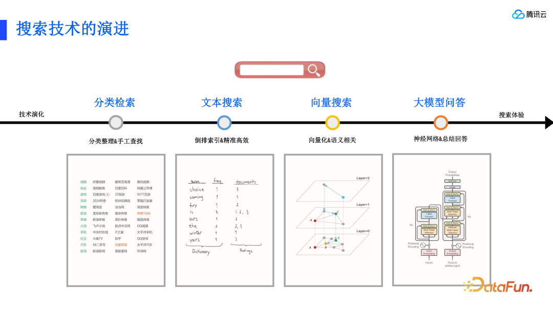 RAG 标准和腾讯云 ES 的技术实践
